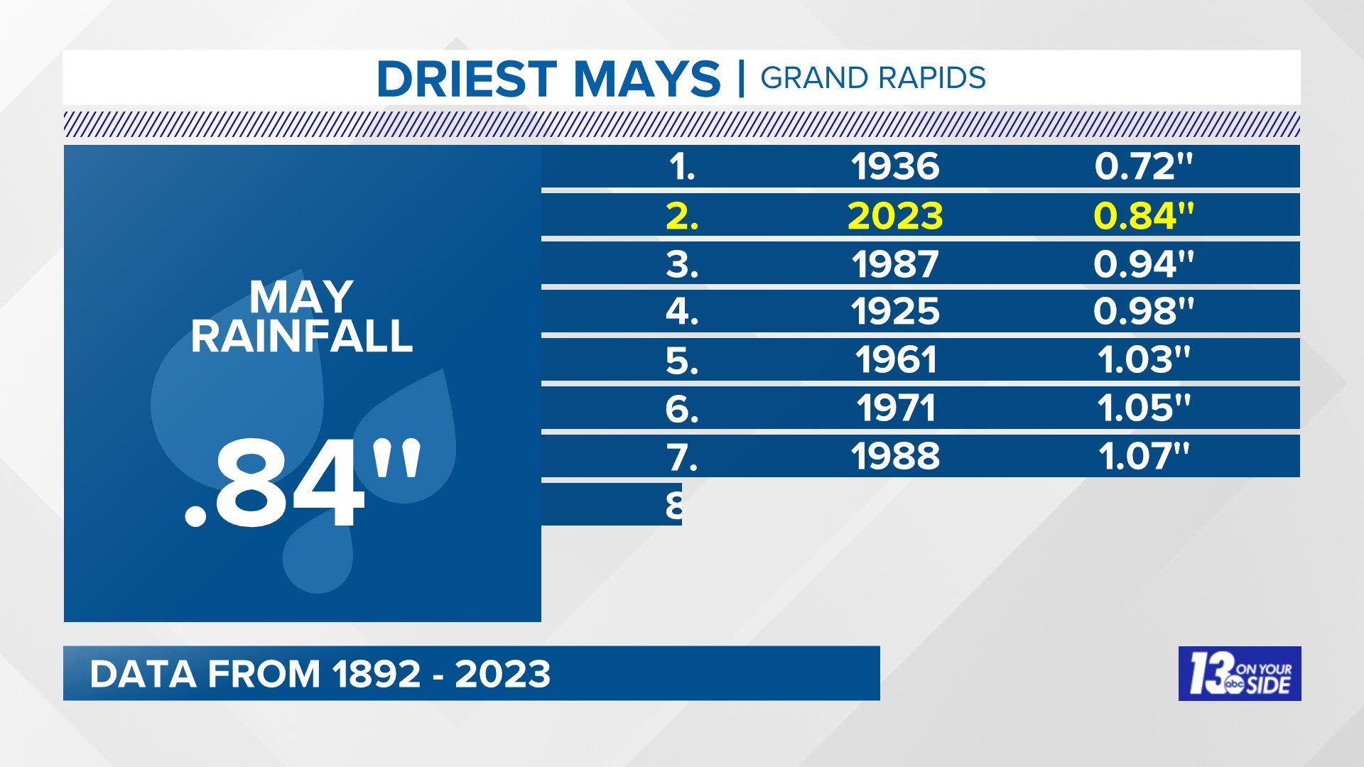 Rainfall for May 2023 will likely be the second driest in Grand Rapids.