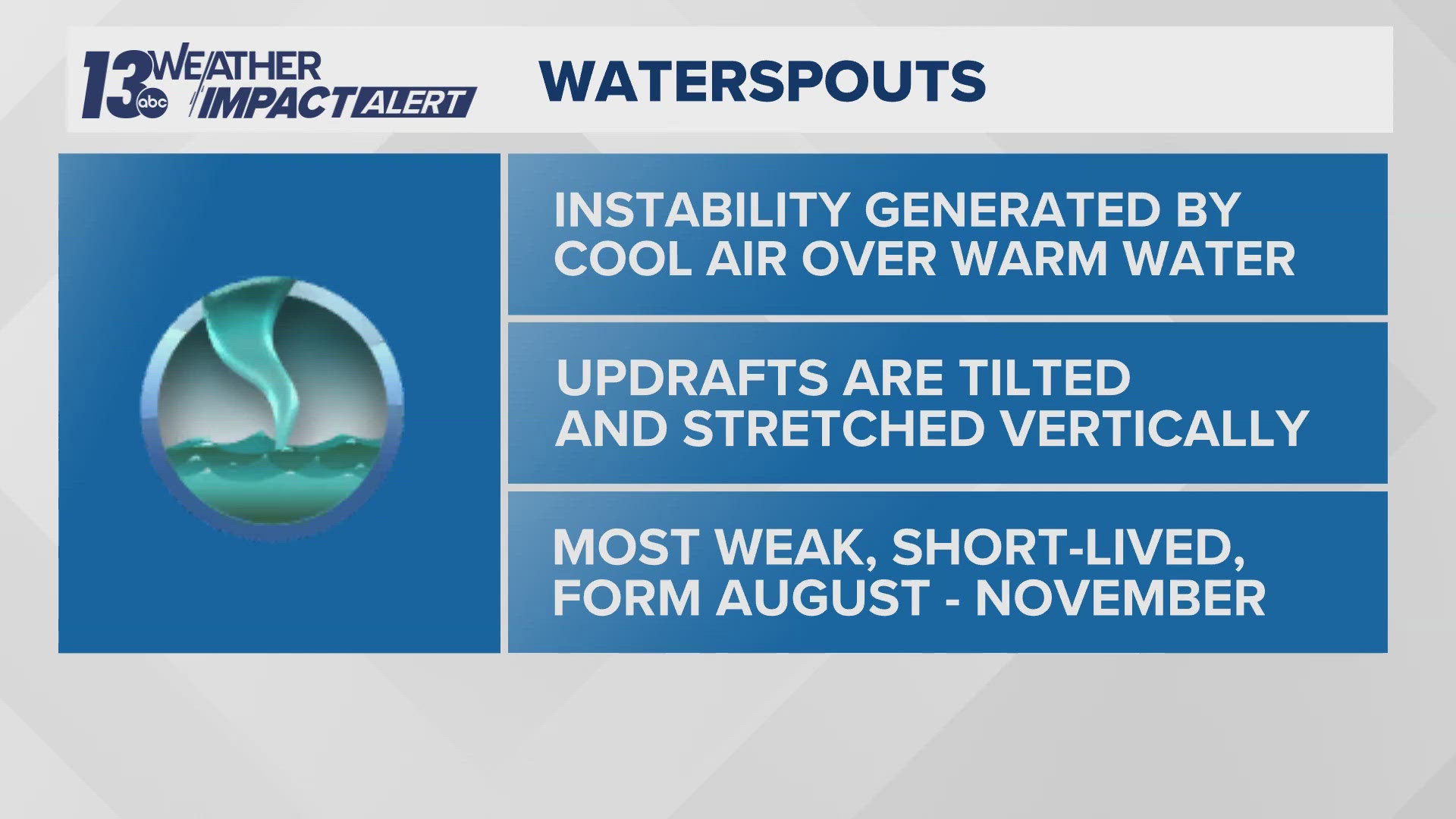 A Weather Impact Alert is in place this weekend with waterspouts possible - but what are they and how do they form?