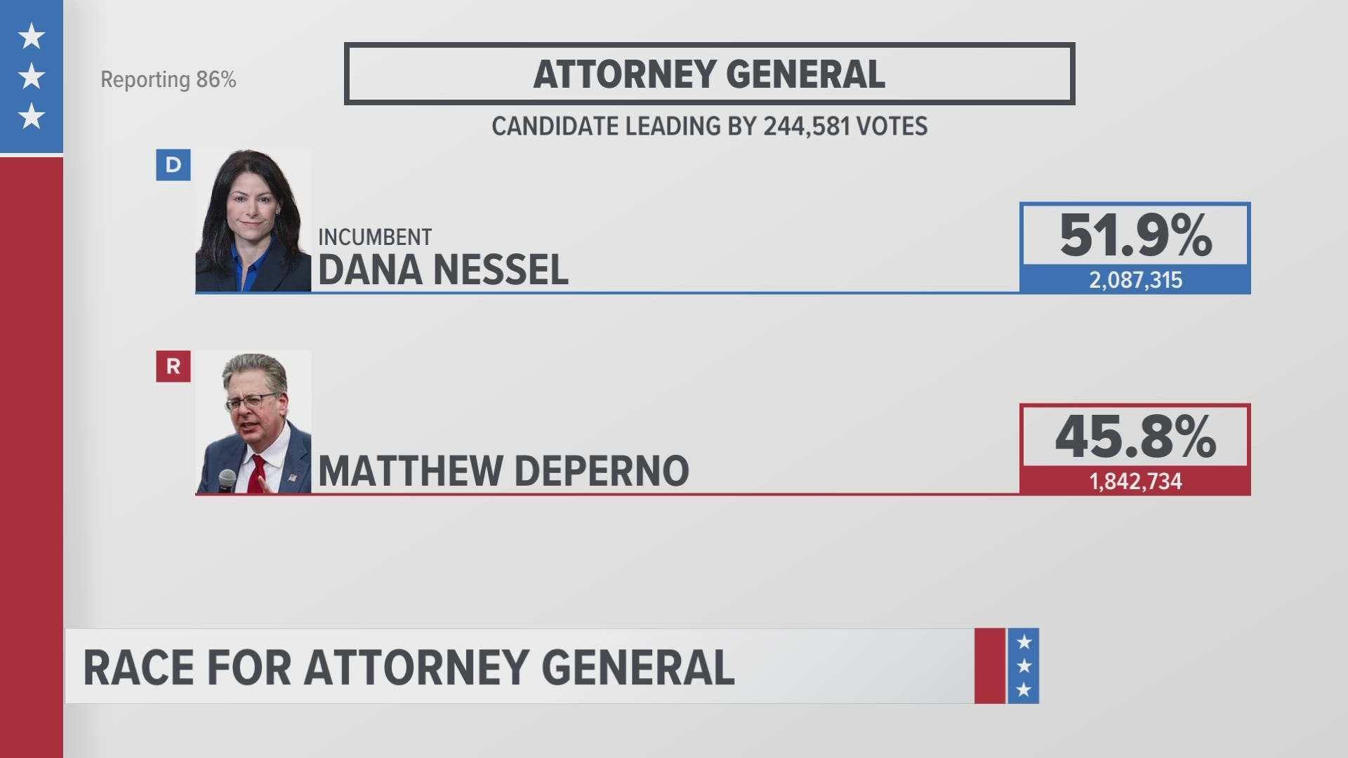 Democrat Jocelyn Benson is projected to win against Republican Kristina Karamo, and Democrat Dana Nessel is currently in the lead against Republican Matt DePerno.