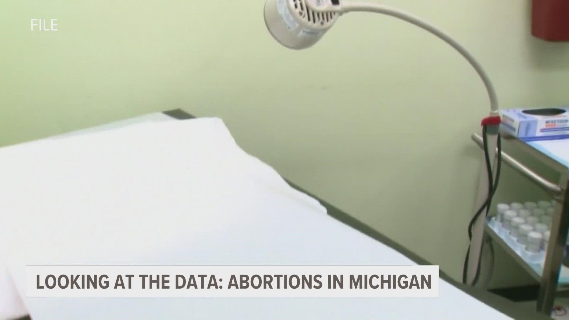 The latest CDC data from 2019 shows Michigan ranks 8th in the nation when it comes to the number of abortions.