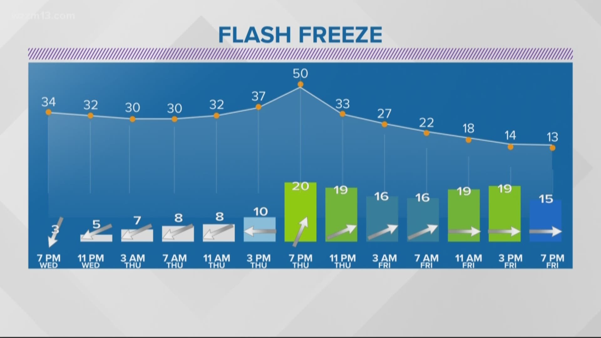 Friday flash freeze on the way