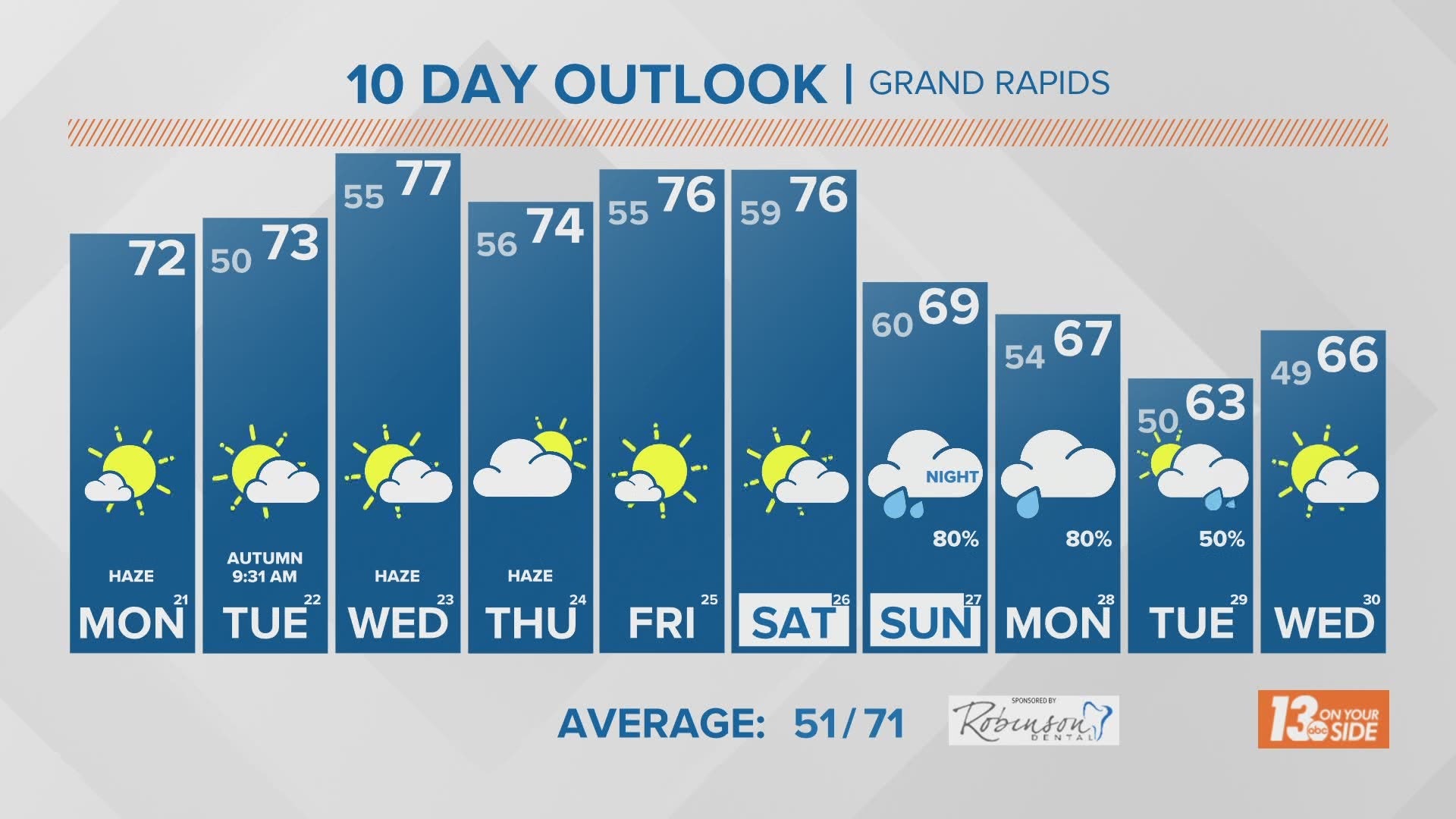 Weather Forecast: Grand Rapids, MI | wzzm13.com
