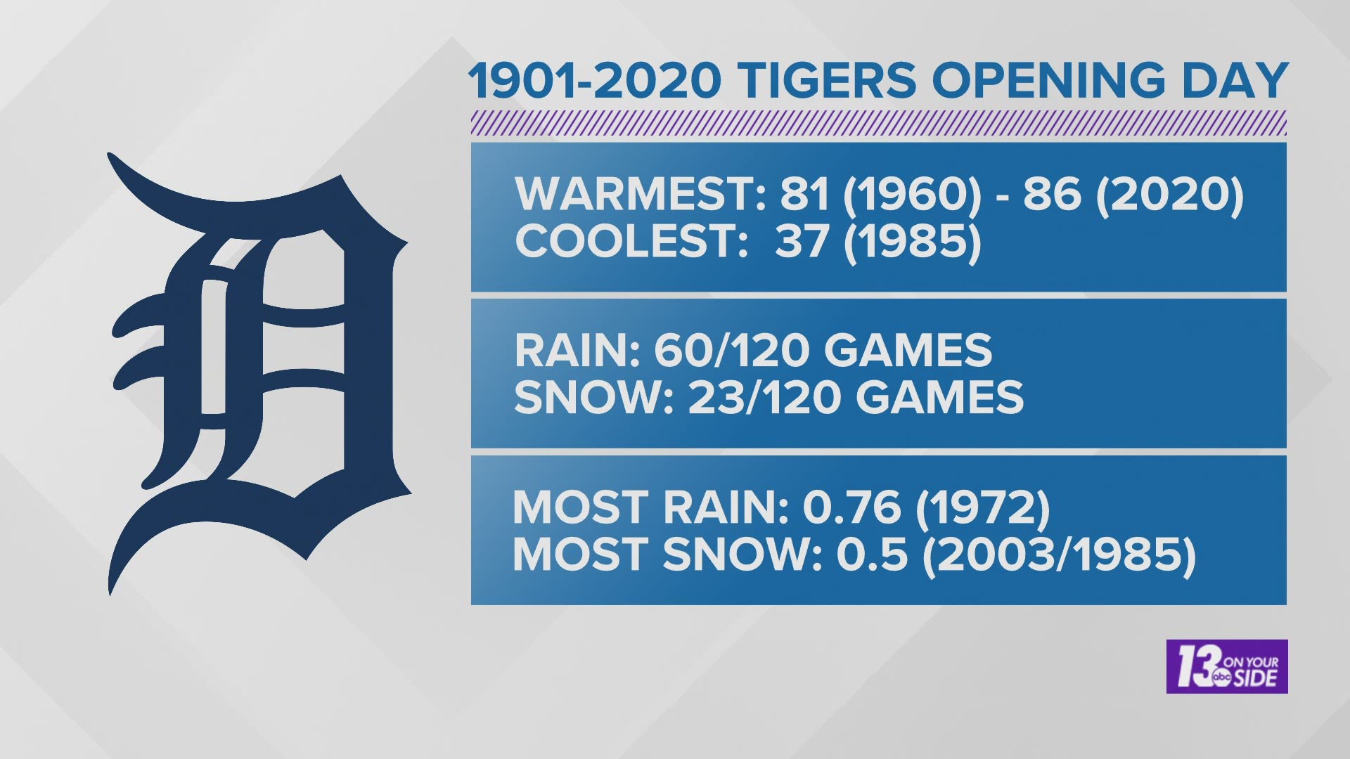 In the past 120 years of Tigers Baseball in Detroit, the weather can vary quite a bit! Meteorologist Michael Behrens shows us by just how much.