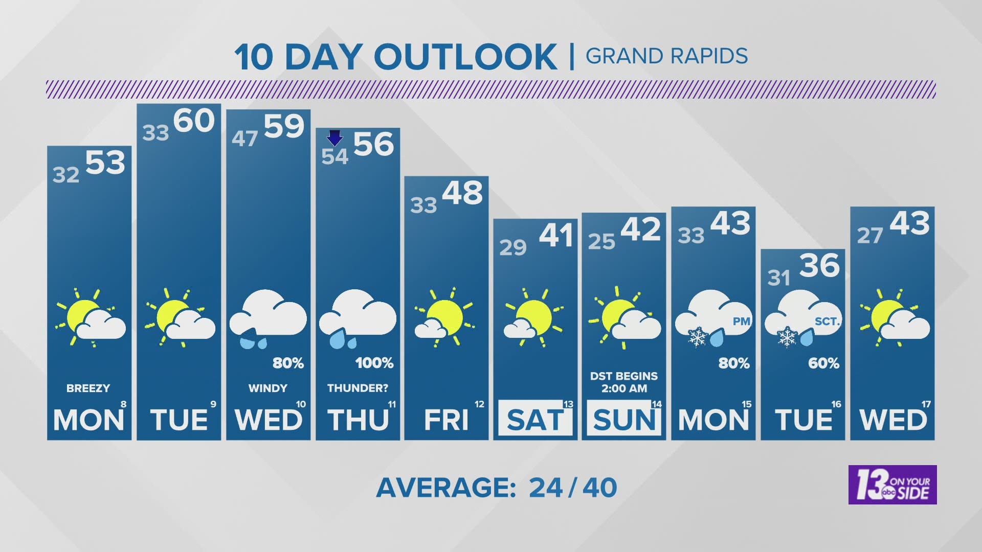 Above-average temperatures to start the workweek.