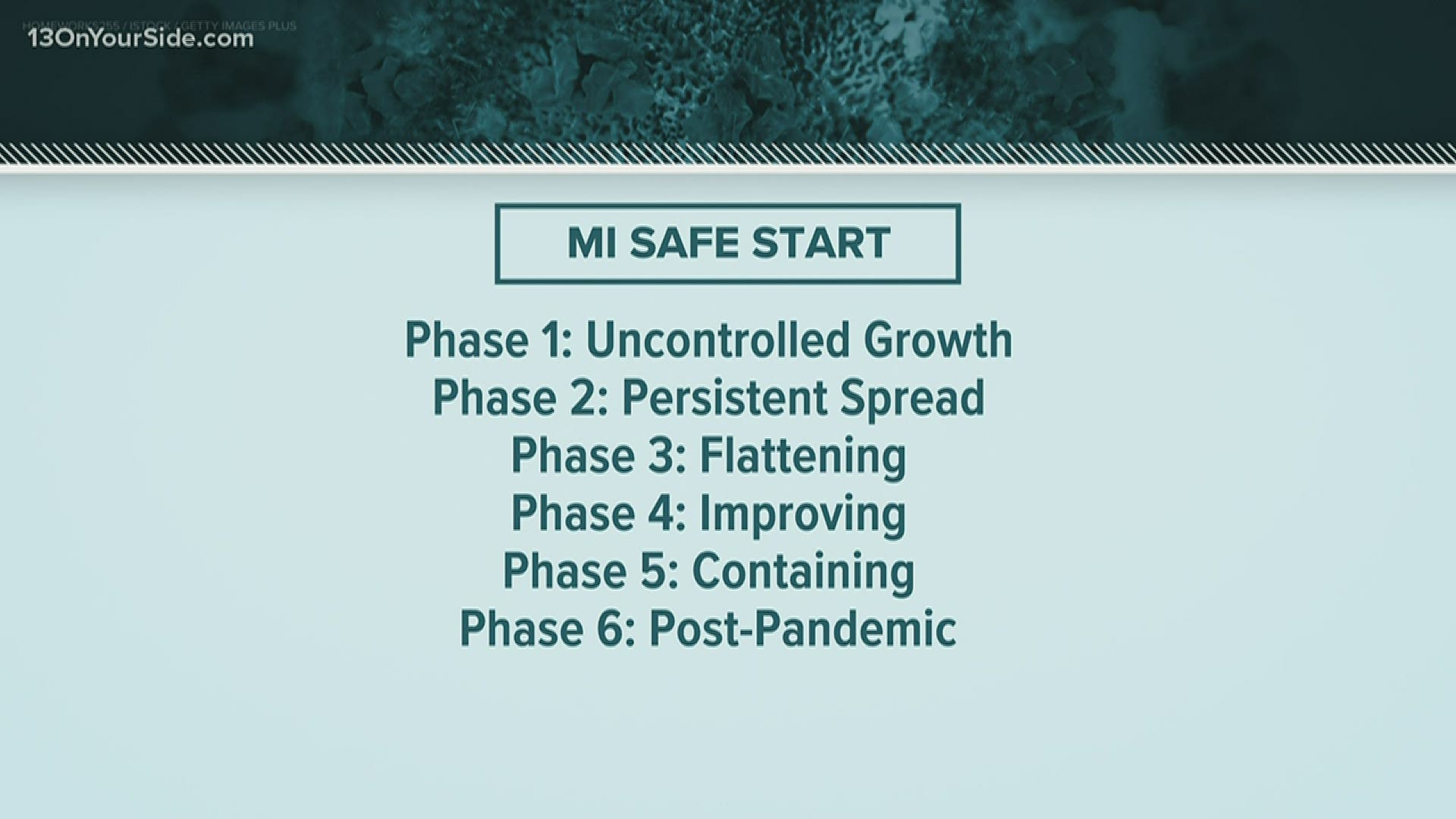Governor Gretchen Whitmer detailed the six phases of her MI Safe Start Plan to re-engage Michigan’s economy.