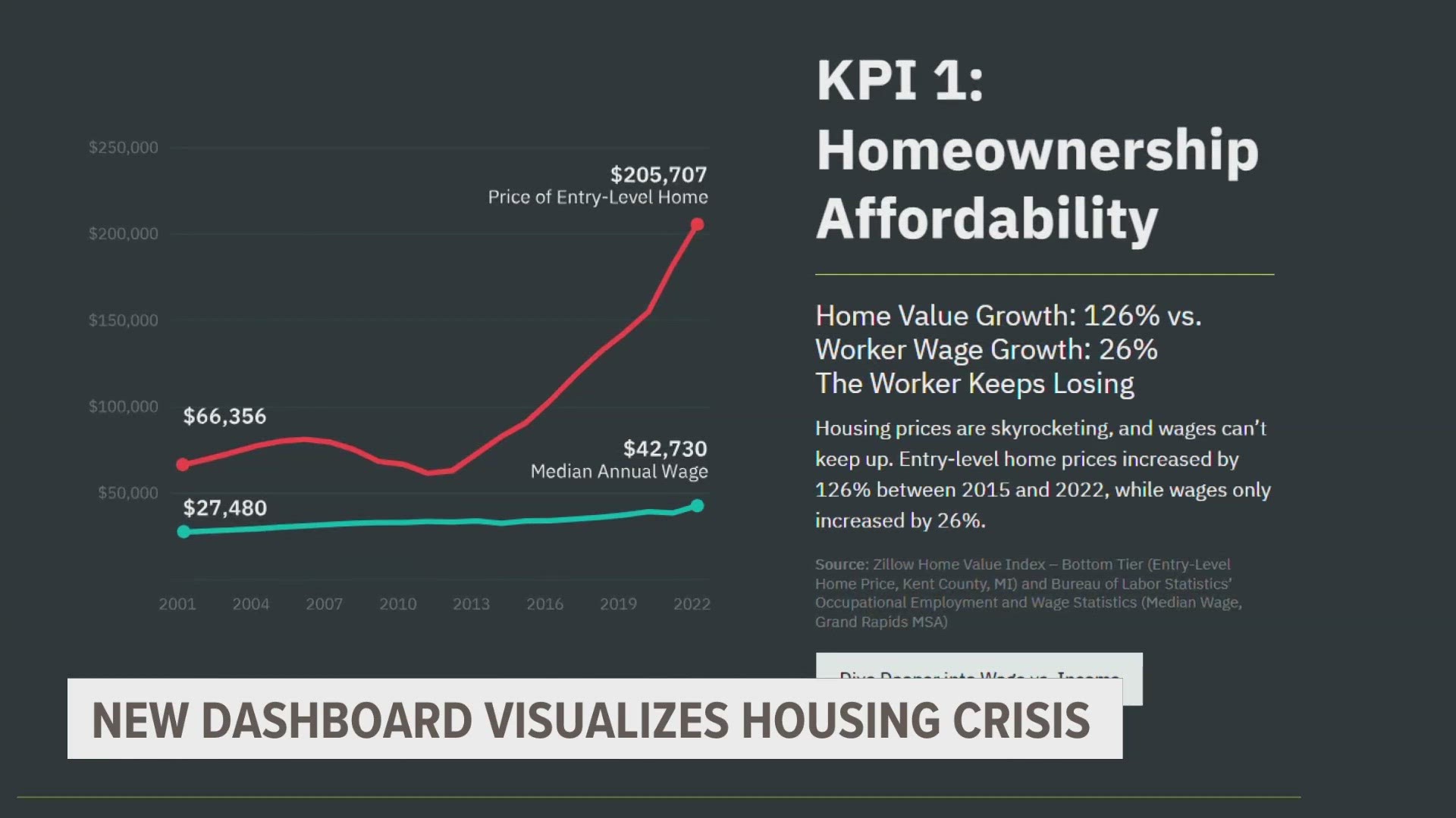 You can find more data on Housing Kent's website: https://housingkent.org/kpi-overview/