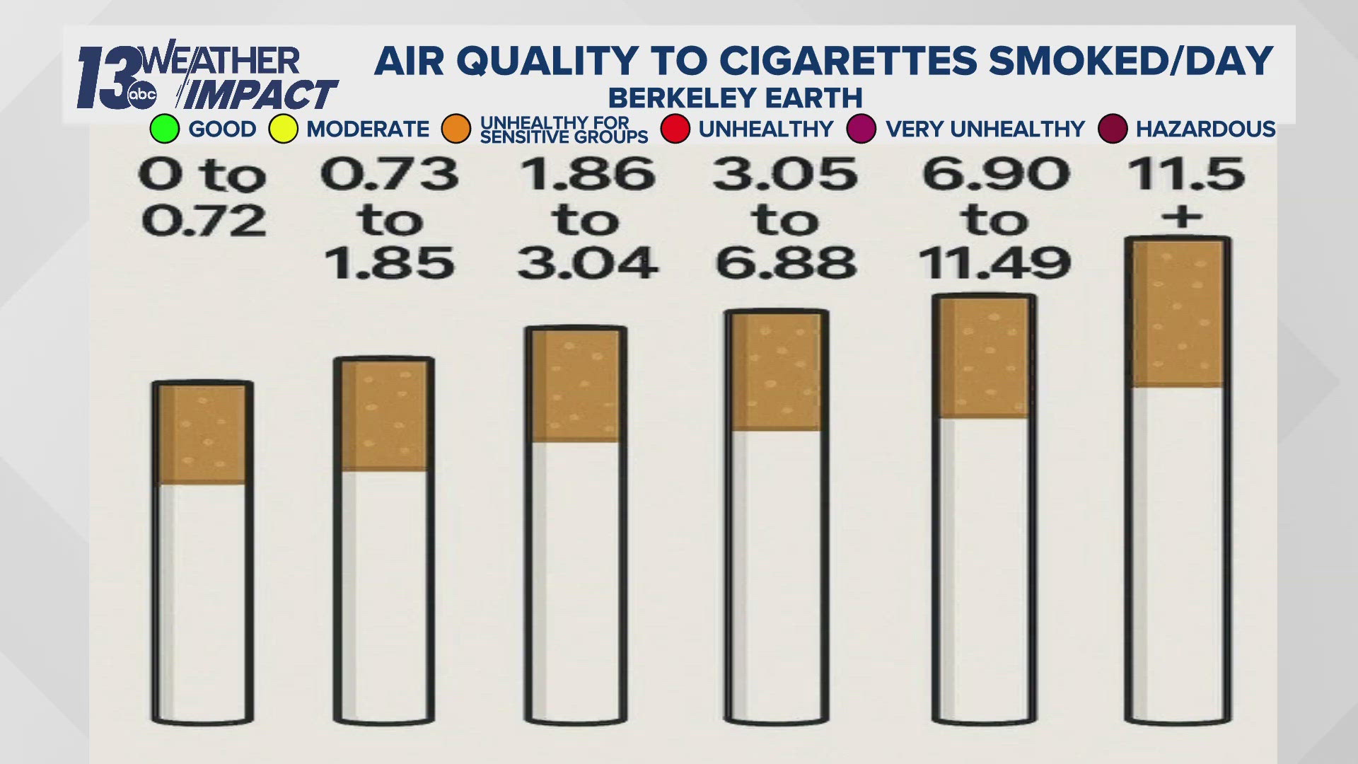average cigarettes per day How does poor air quality compare to smoking cigarettes?