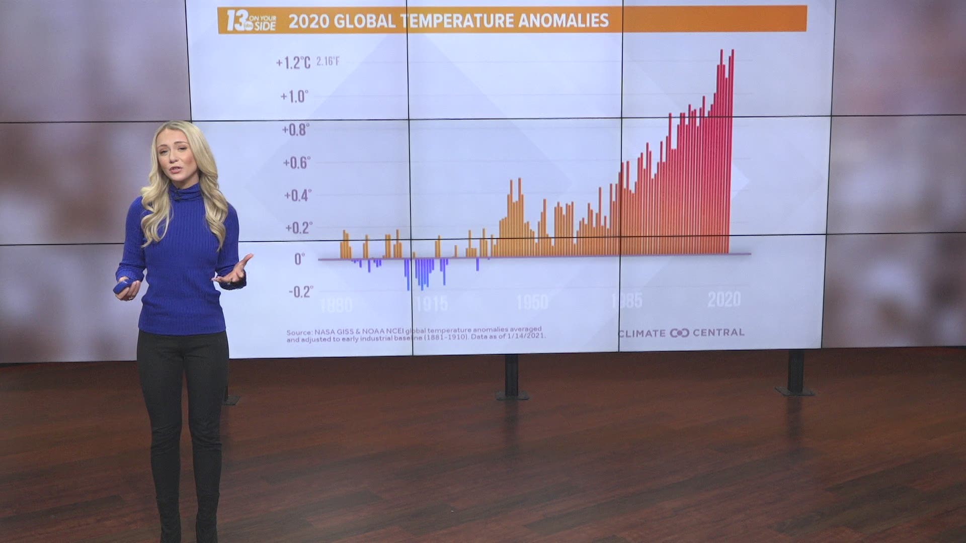 2020 tied for one of the warmest years on record