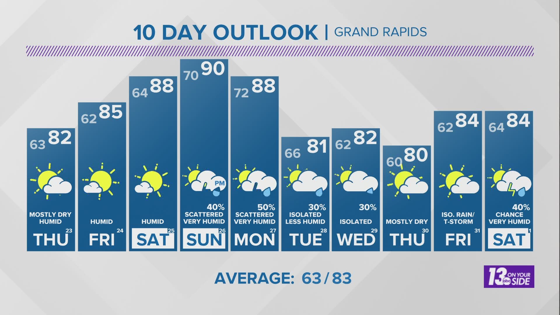 weather-forecast-grand-rapids-mi-wzzm13