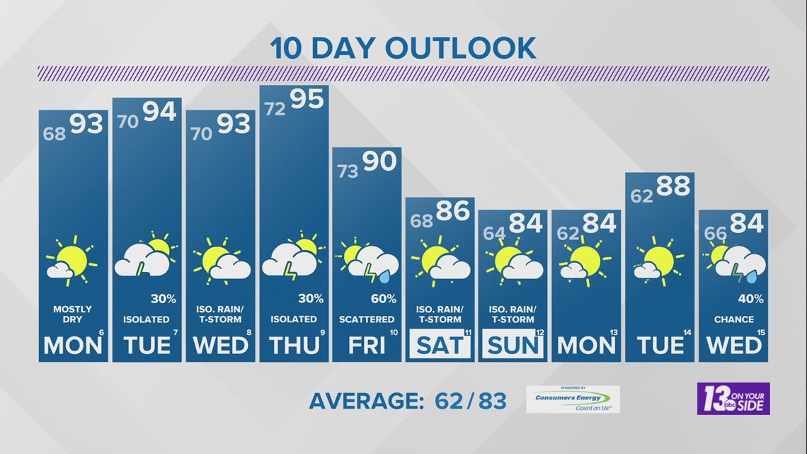 Weather Forecast Grand Rapids, MI
