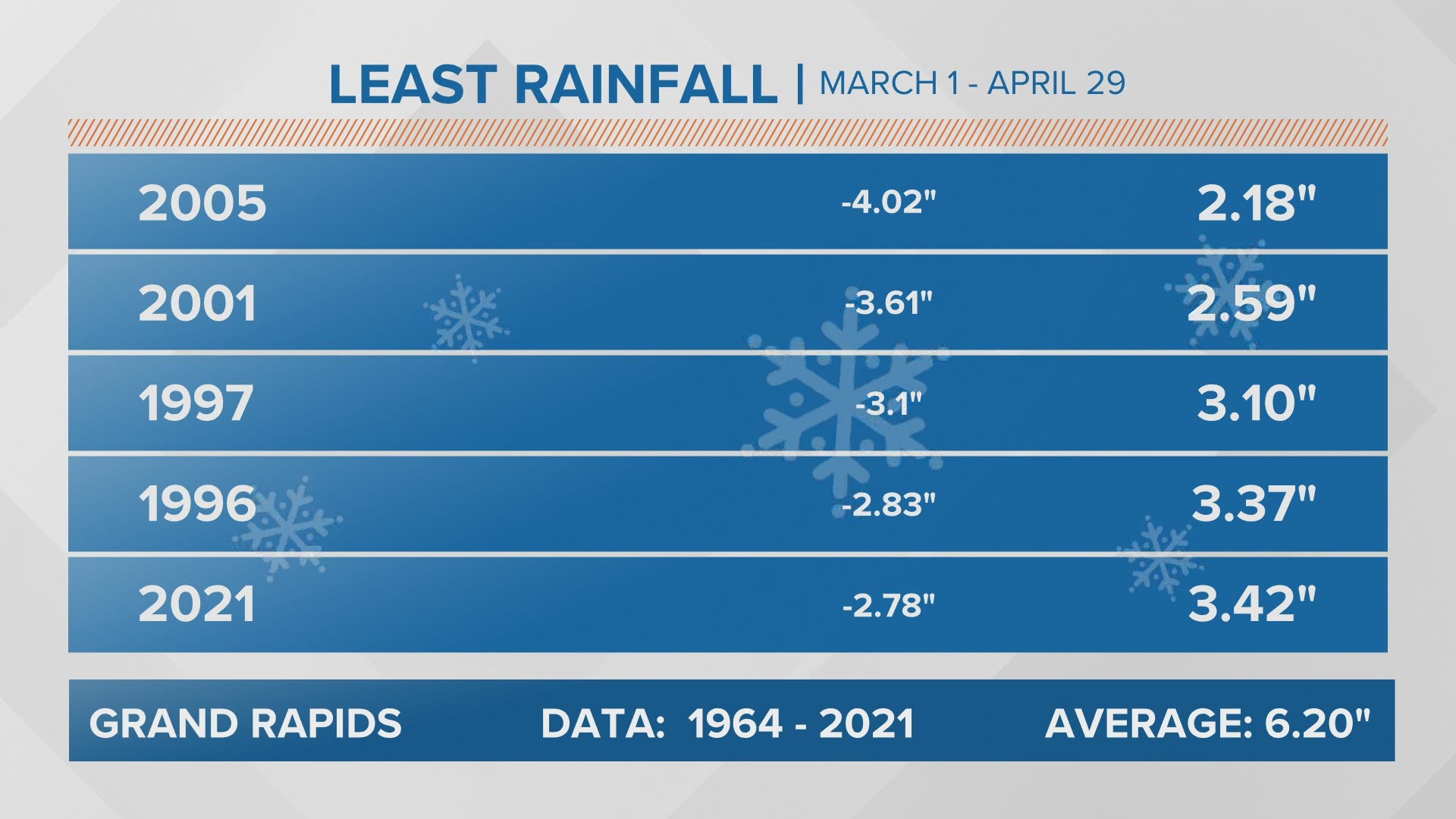 We are seeing the lowest rainfall totals since 2005.