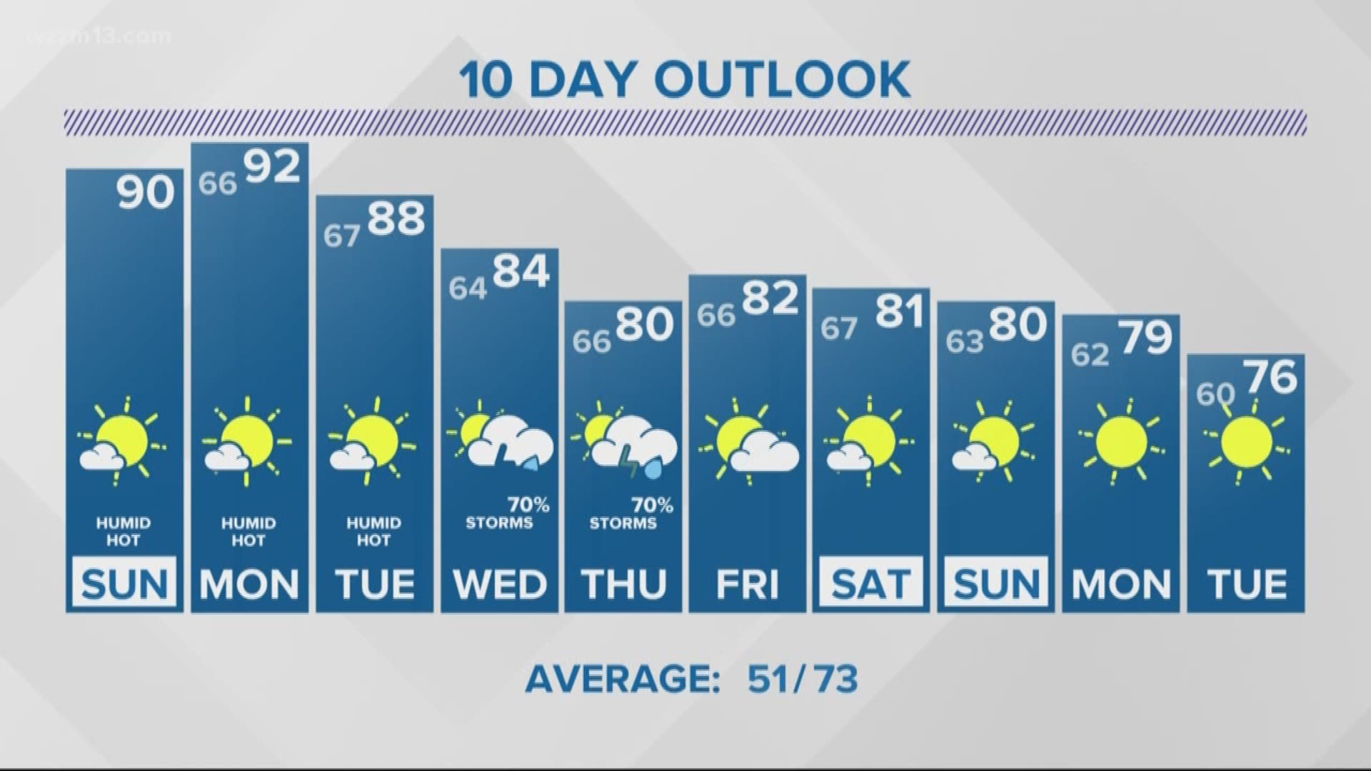 13 on Target Weather: Hot and humid through the weekend