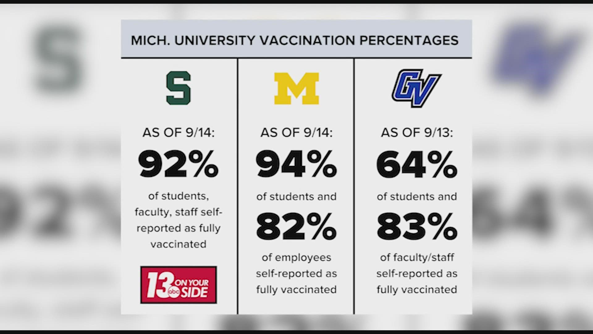 As of Monday, GVSU reported 64 percent of the student body had let the university know they were fully vaccinated.