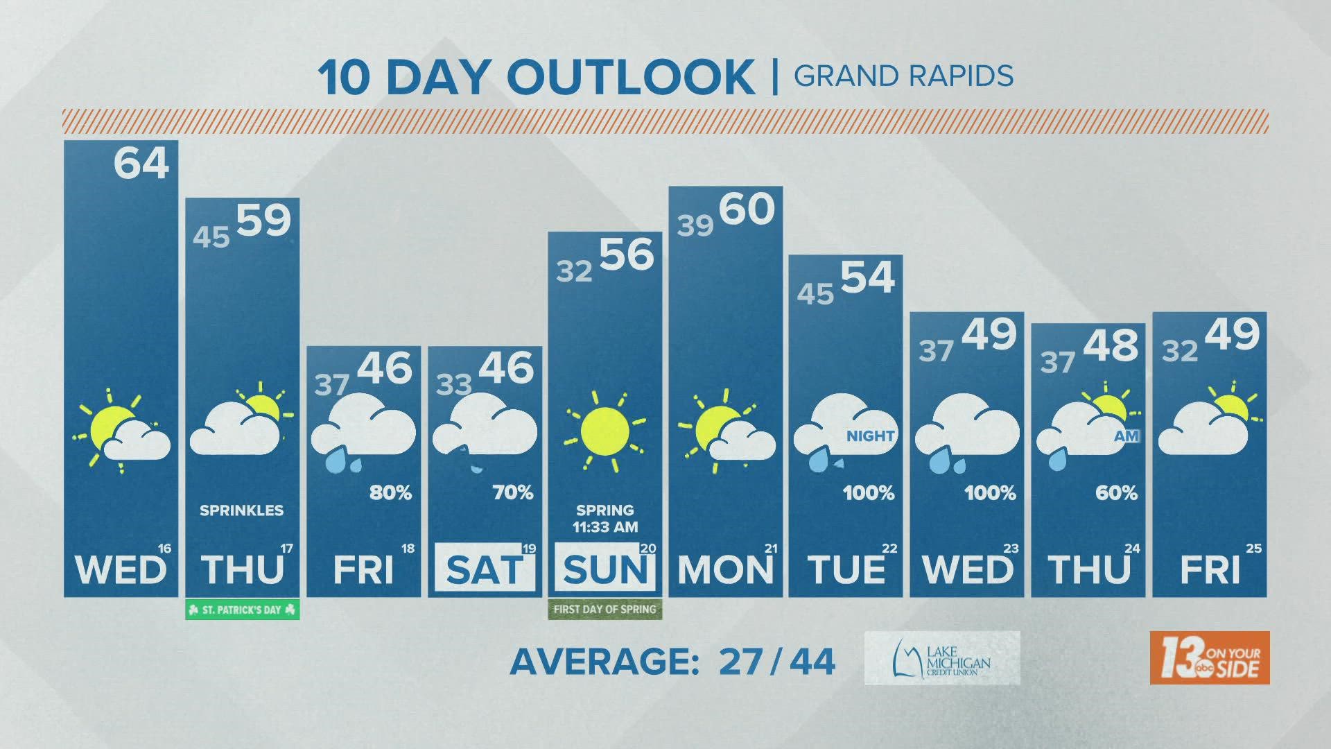 10 Day Weather Forecast Grand Rapids Mi