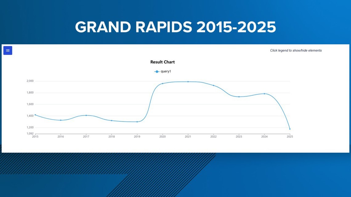 Violent crime drops in Michigan as community initiatives grow | wzzm13.com