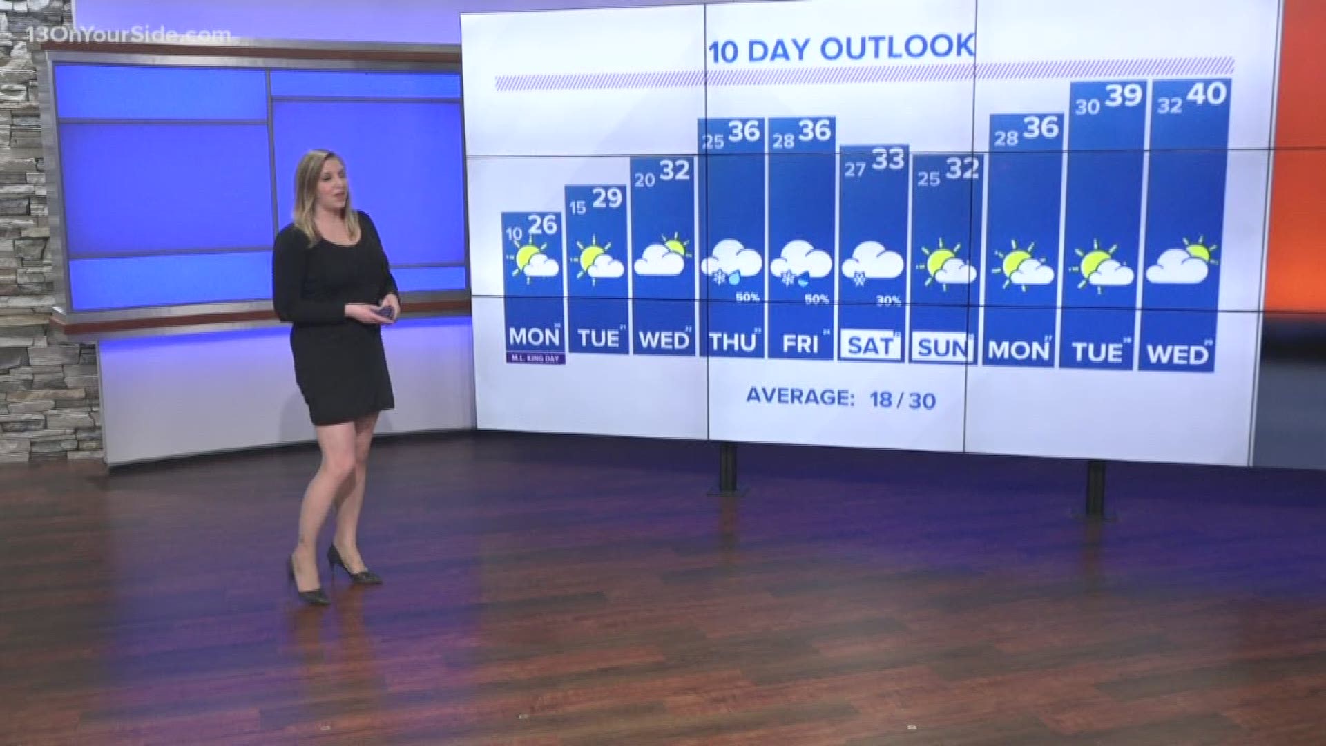 13 On Your Side Forecast: A break from the snow