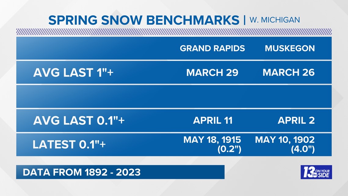 Winterlike weather not yet over for West Michigan