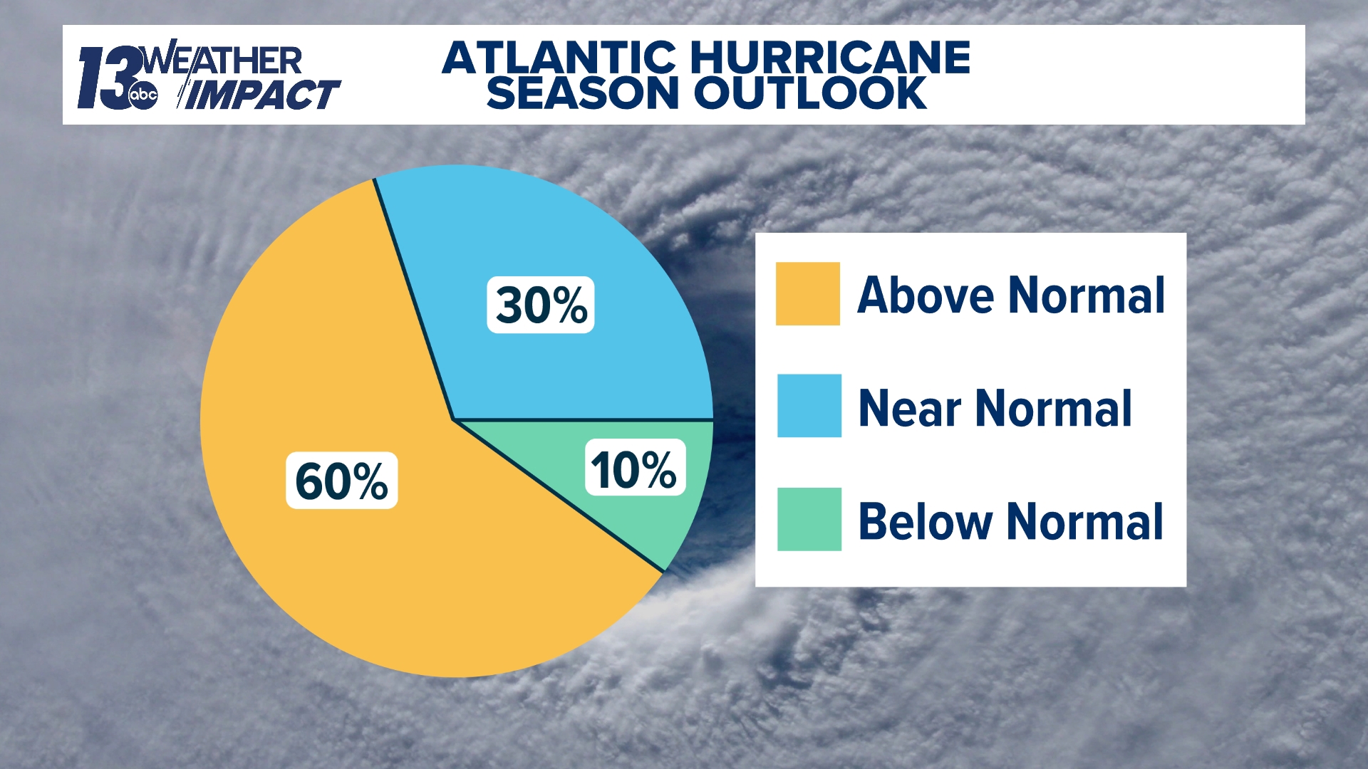 NOAA predicts active 2025 Atlantic hurricane season | wzzm13.com