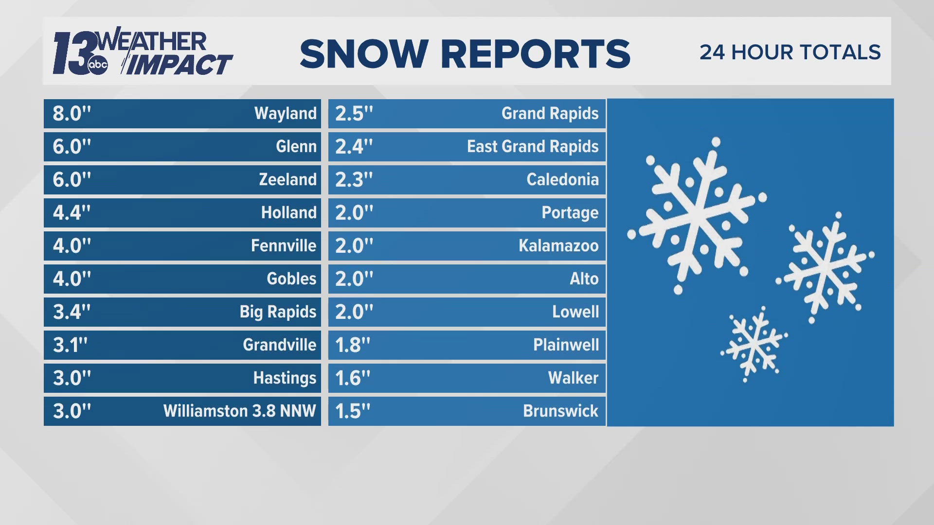 How much snow did we get? Here's a look at 24-hour snow totals so far ...
