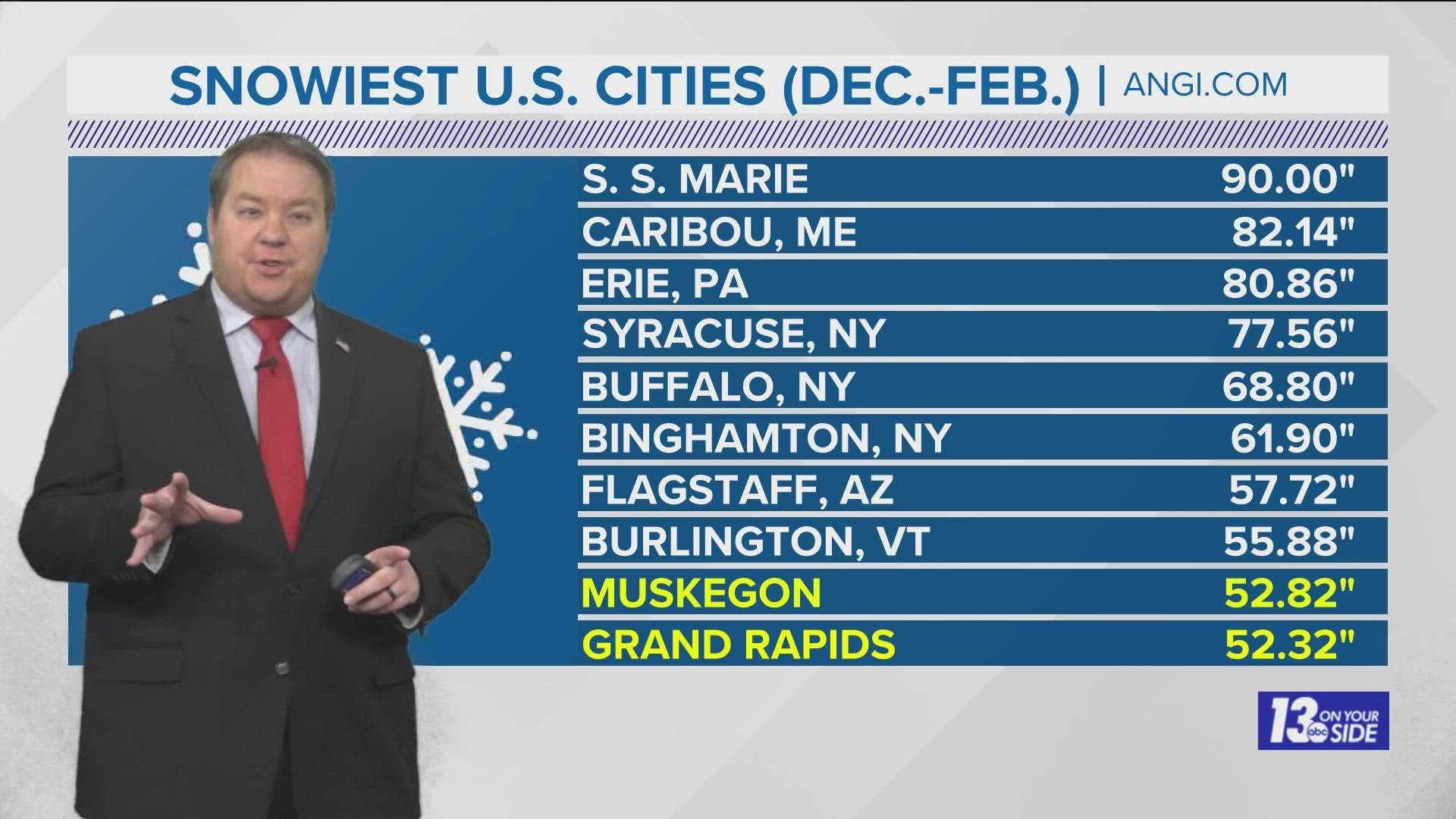 Despite some underperforming winters in West Michigan, several cities made the top 10 snowiest list from Angi.com. Here's a look at the numbers!