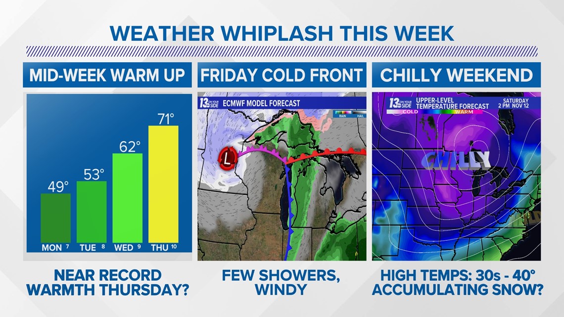 Roller coaster weather this week | wzzm13.com