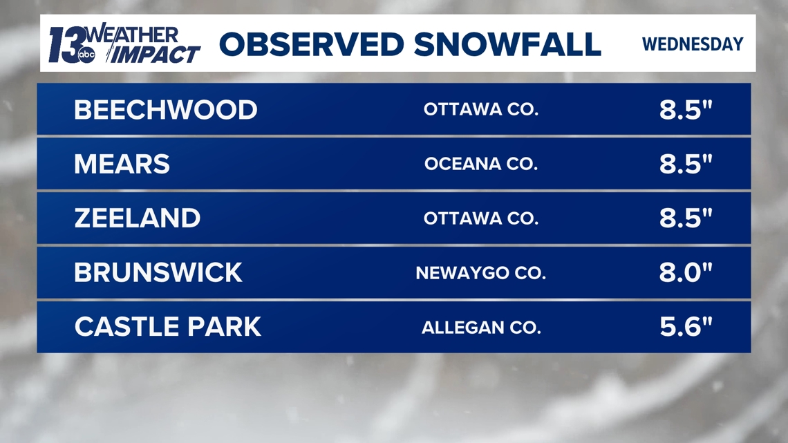 How much snow did West Michigan get? | Updated snowfall totals | wzzm13.com