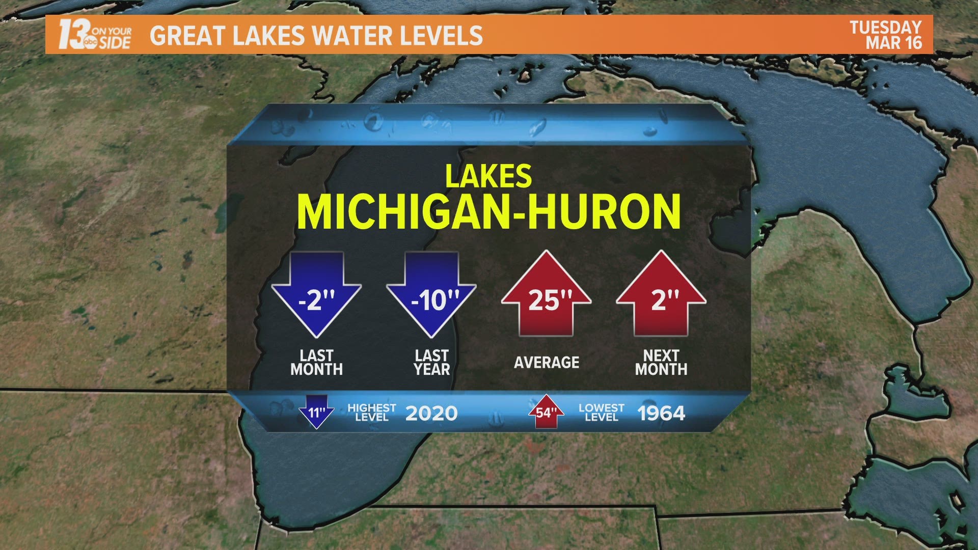 Lake Michigan still remains well above the long-term average levels