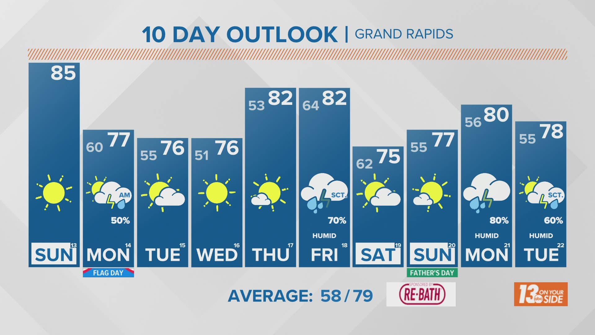 Plenty of sunshine and little rain in the 10-day forecast.