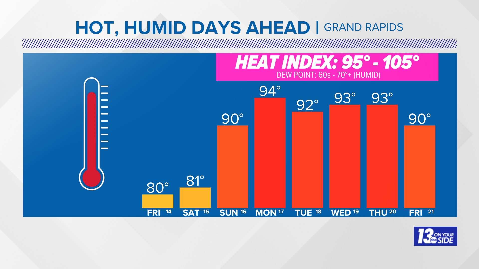 Summer heat and humidity will settle into West Michigan, with numerous days of 90°+ expected, and heat index values near or above 100°.