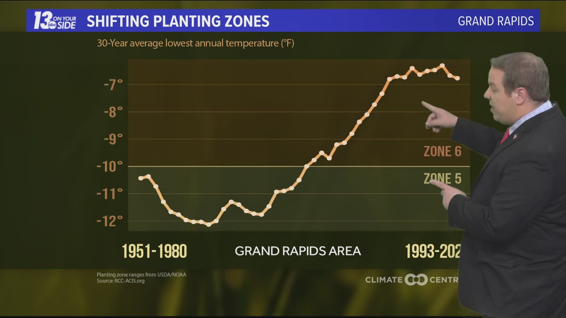 The recommended plants for farmers and gardeners are shifting across the U.S. as temperatures warm due to climate change. Meteorologist Michael Behrens explains!