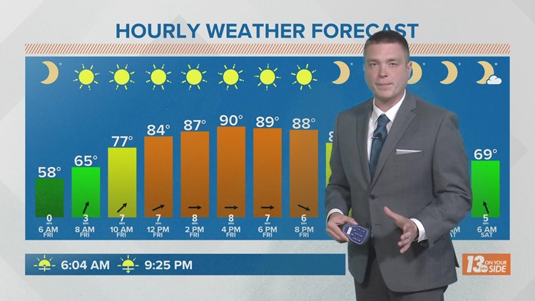 13 On Your Side Forecast: Heat Returns; Saturday Night Showers