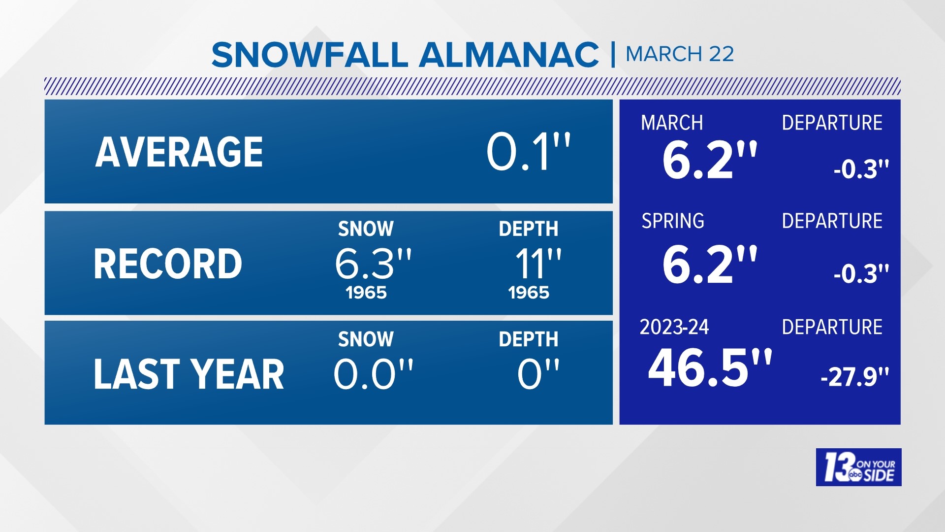 Michigan Regional Snowfall - March 22, 2024