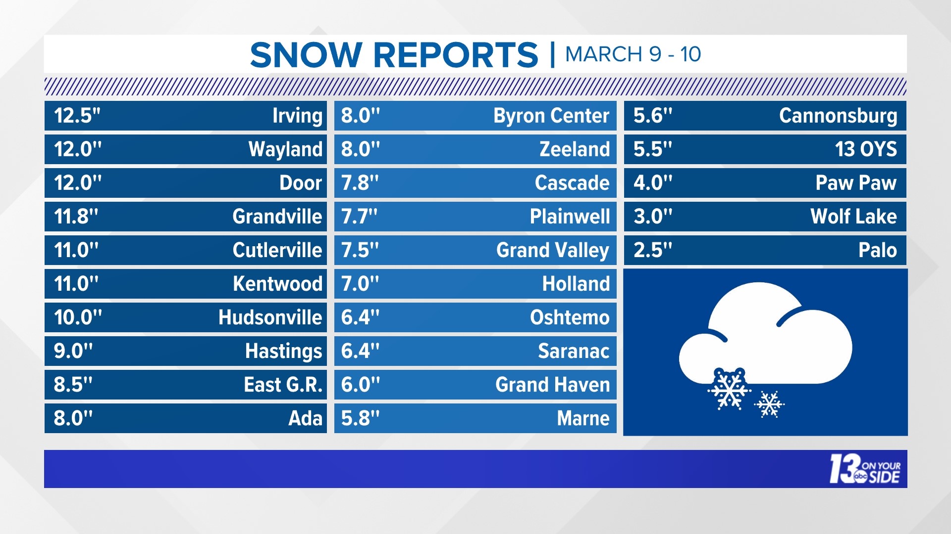 How much snow did we get? Friday West Michigan snowfall reports