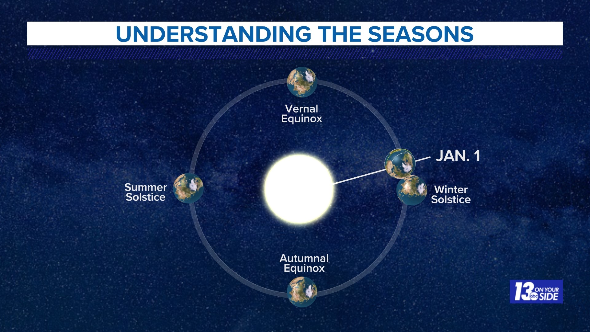 Here's Why Winter Starts In Late December!