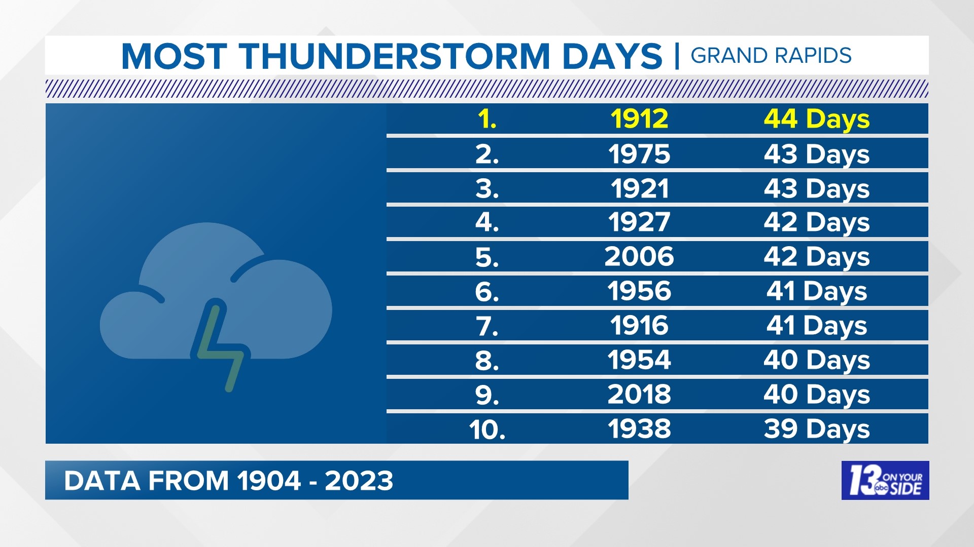 Where Are All the Thunderstorms in West Michigan?