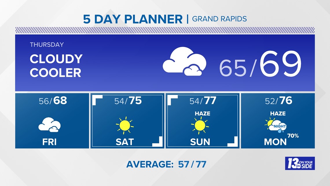 Much Cooler Weather Ahead for West Michigan