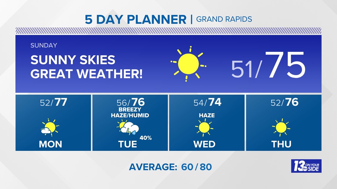 West Michigan Weather Forecast - Vimarsana News