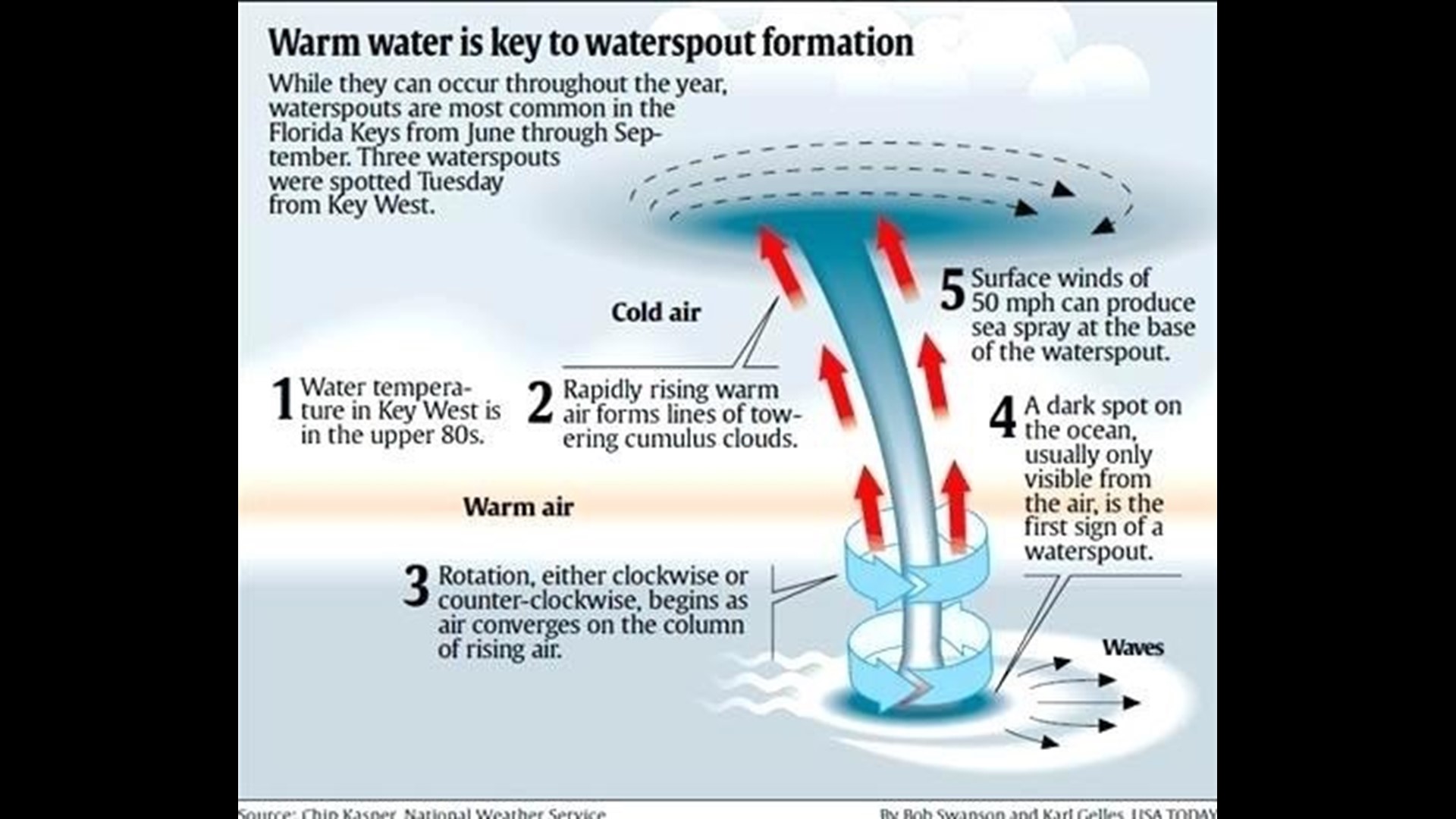 Possible Great Lakes Waterspouts | wzzm13.com