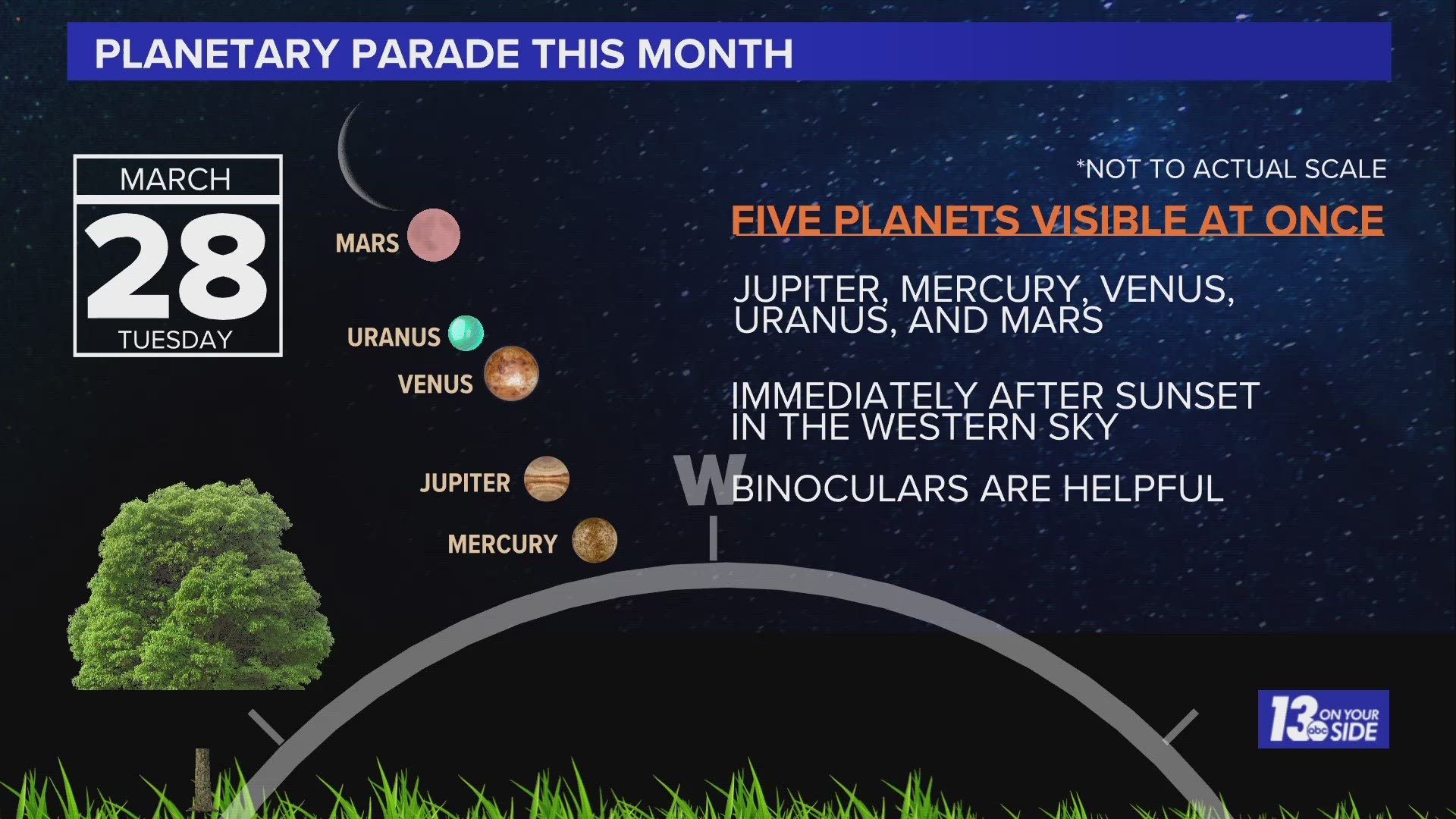 13 ON YOUR SIDE's Blake Hansen is sharing how you can see the planetary alignment Tuesday night.