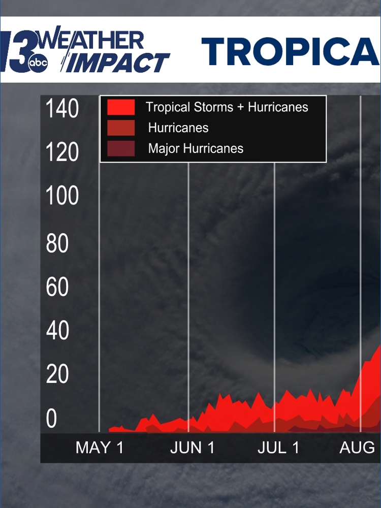 NOAA predicts active 2025 Atlantic hurricane season | wzzm13.com
