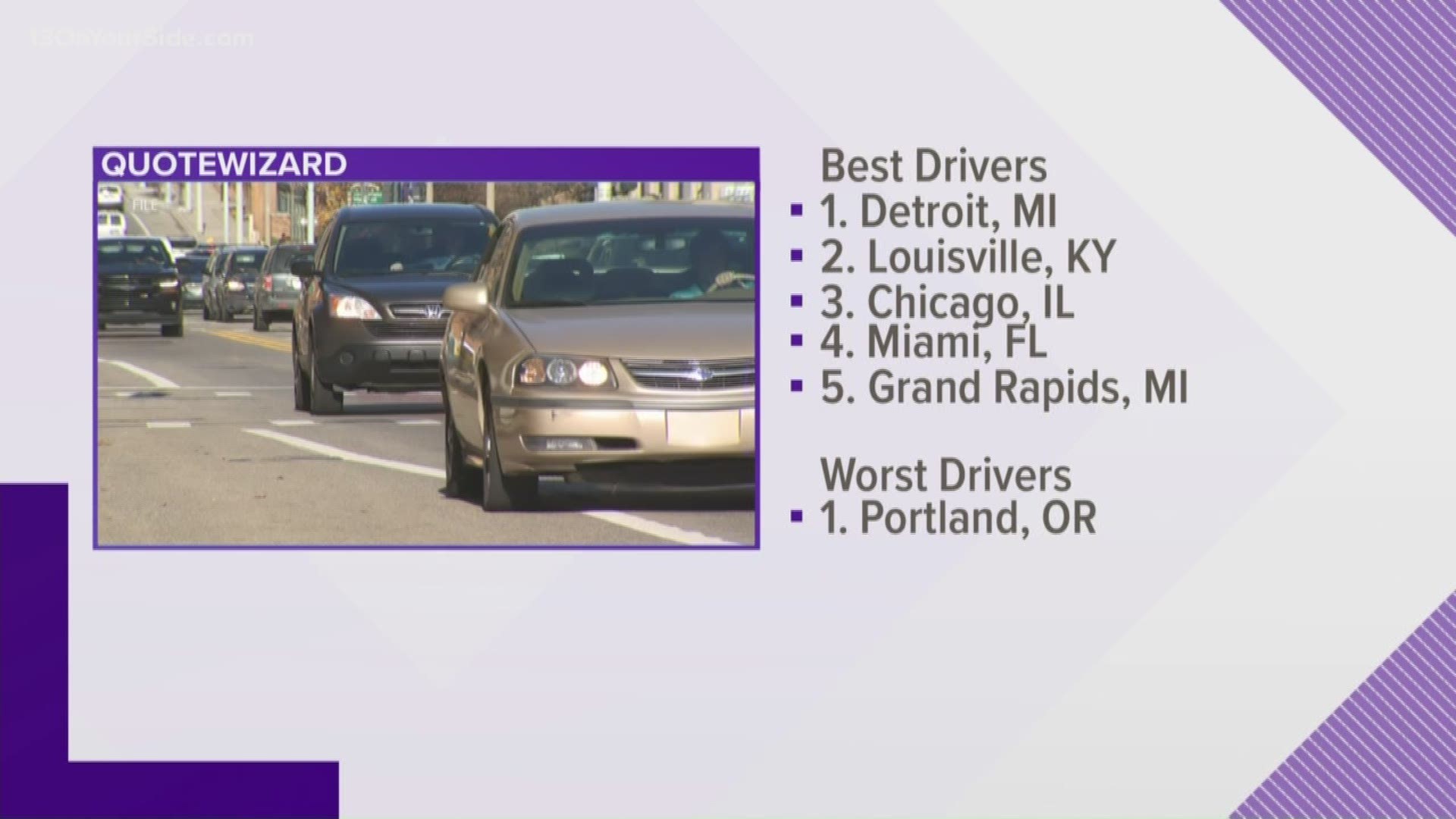 QuoteWizard said Detroit has the No. 1 best drivers in the county, and Grand Rapids is ranked No. 5.