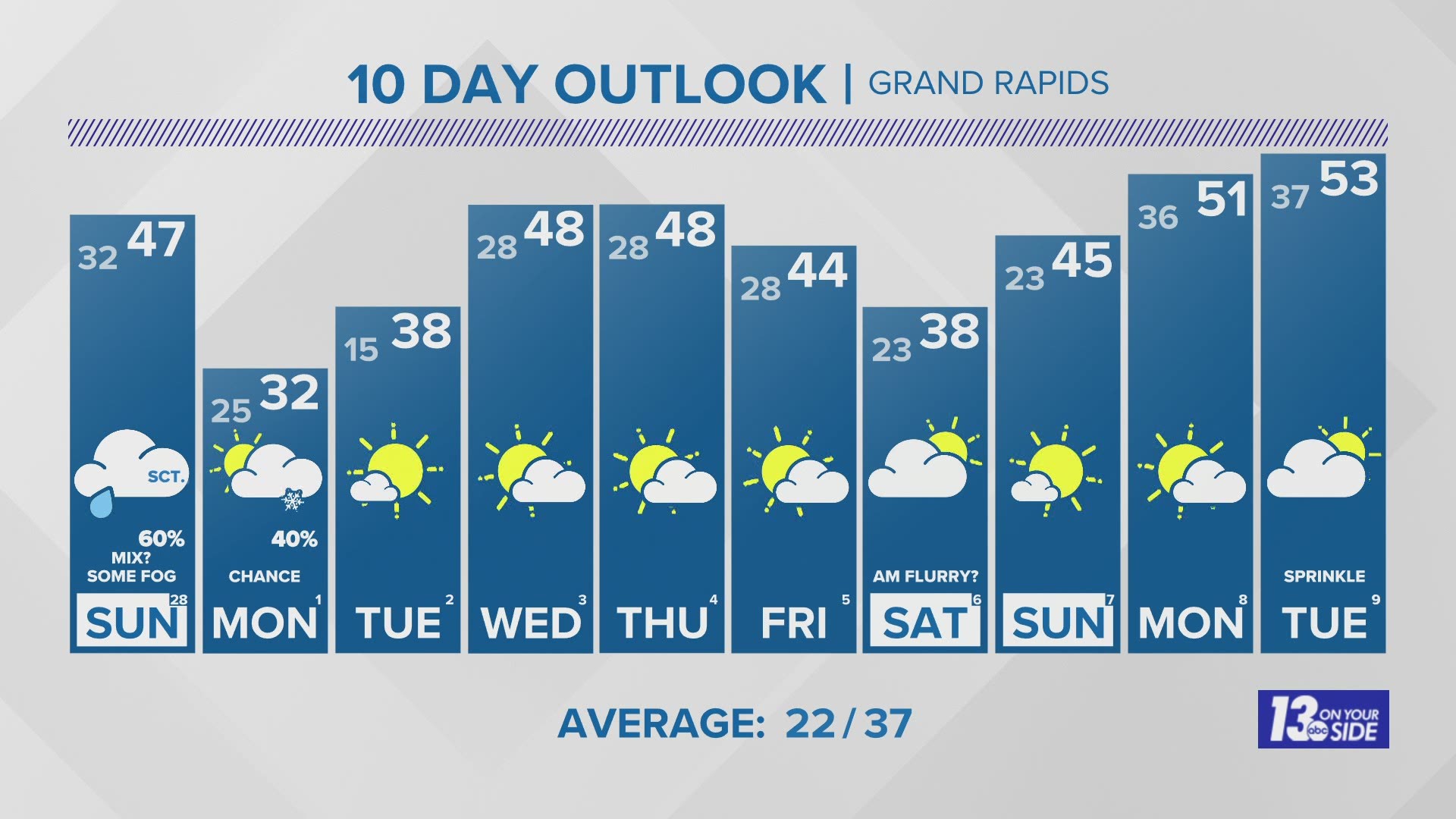 A largely quiet forecast takes over after some rain Sunday and snow Monday.