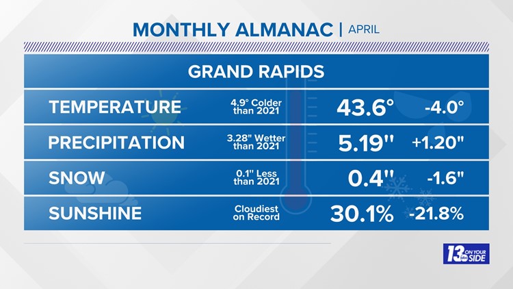 does-a-dreary-april-mean-a-cold-summer-in-west-michigan-wghn