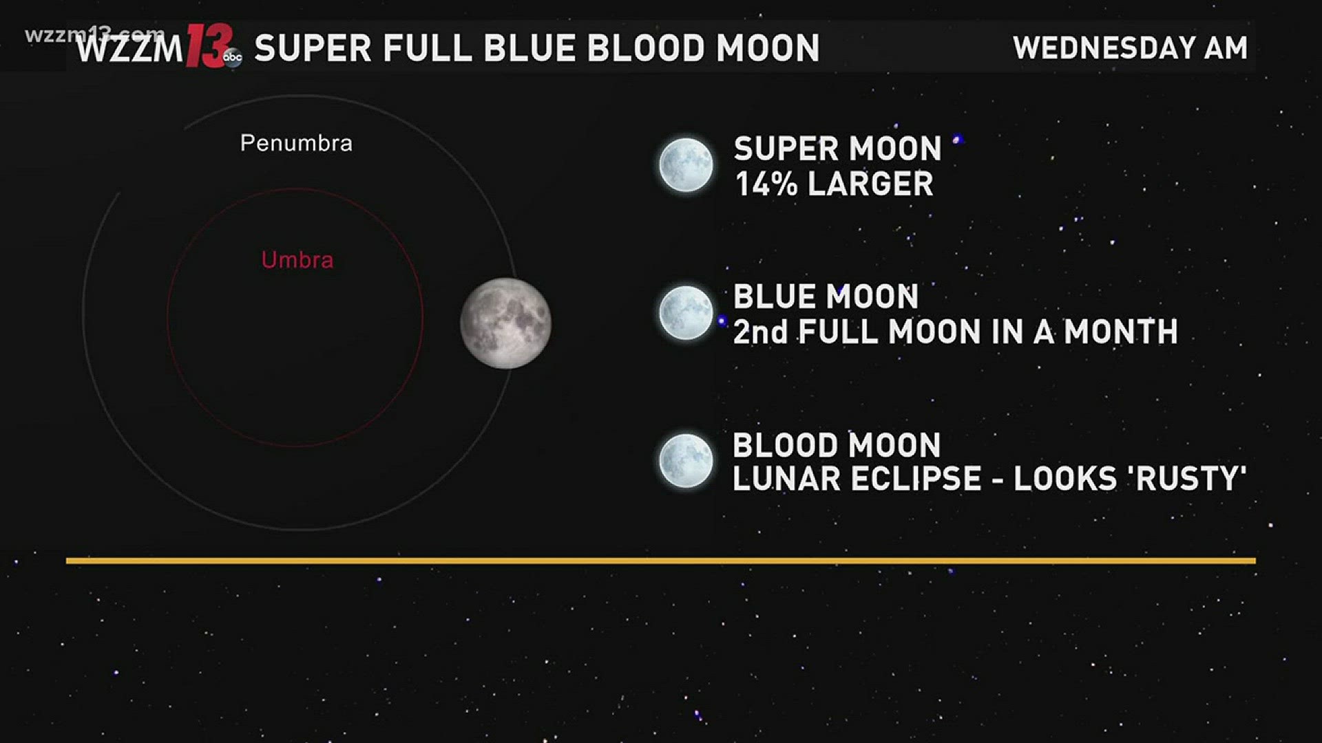5 things to know about the super blue blood moon eclipse | wzzm13.com
