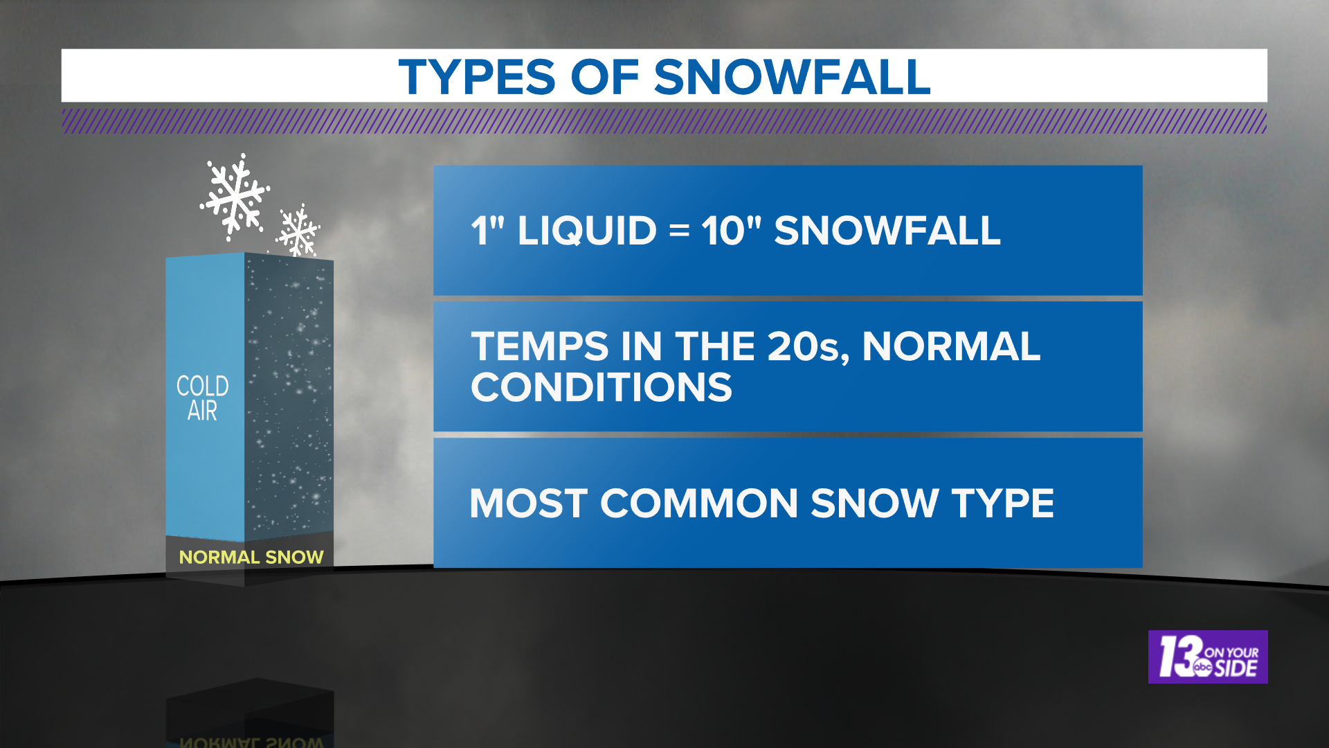 What makes snowfall wet vs. dry?