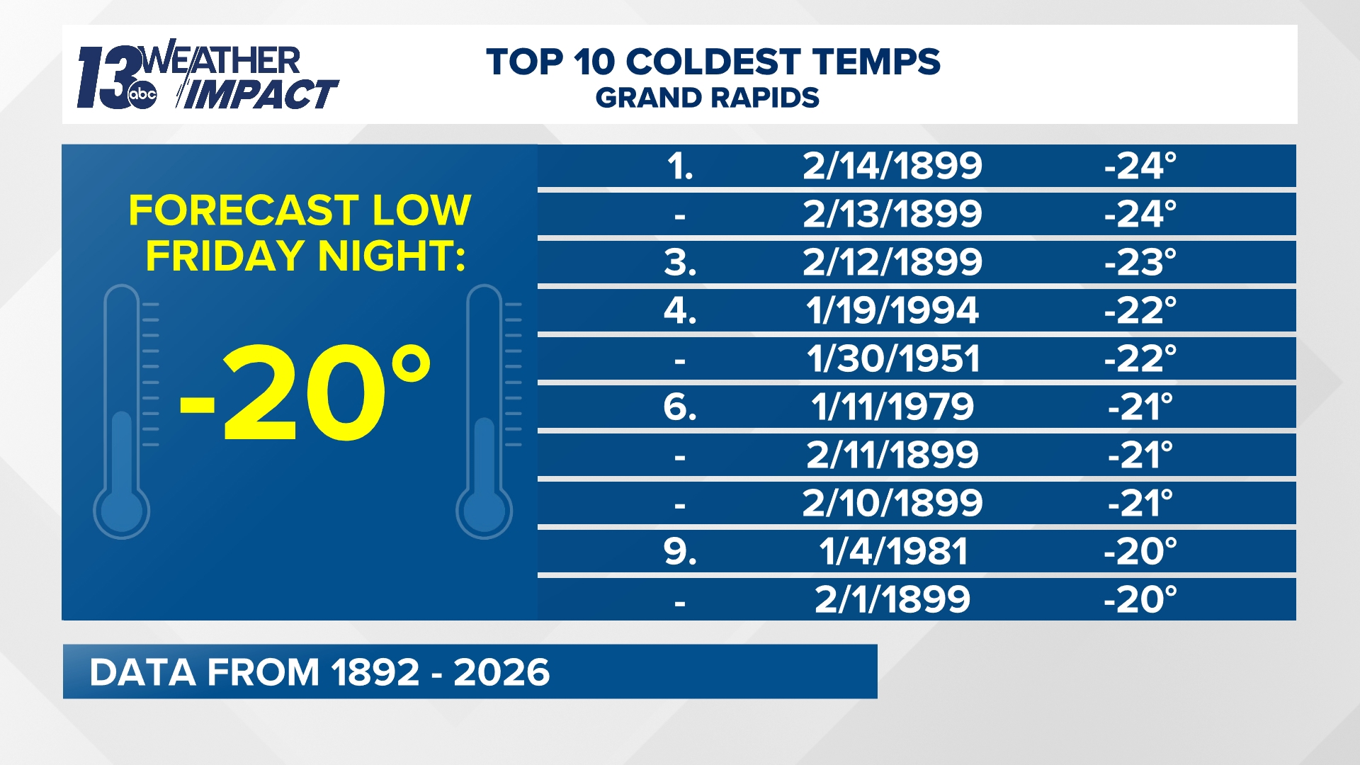 Grand Rapids' all-time coldest temperature could be in jeopardy Friday ...