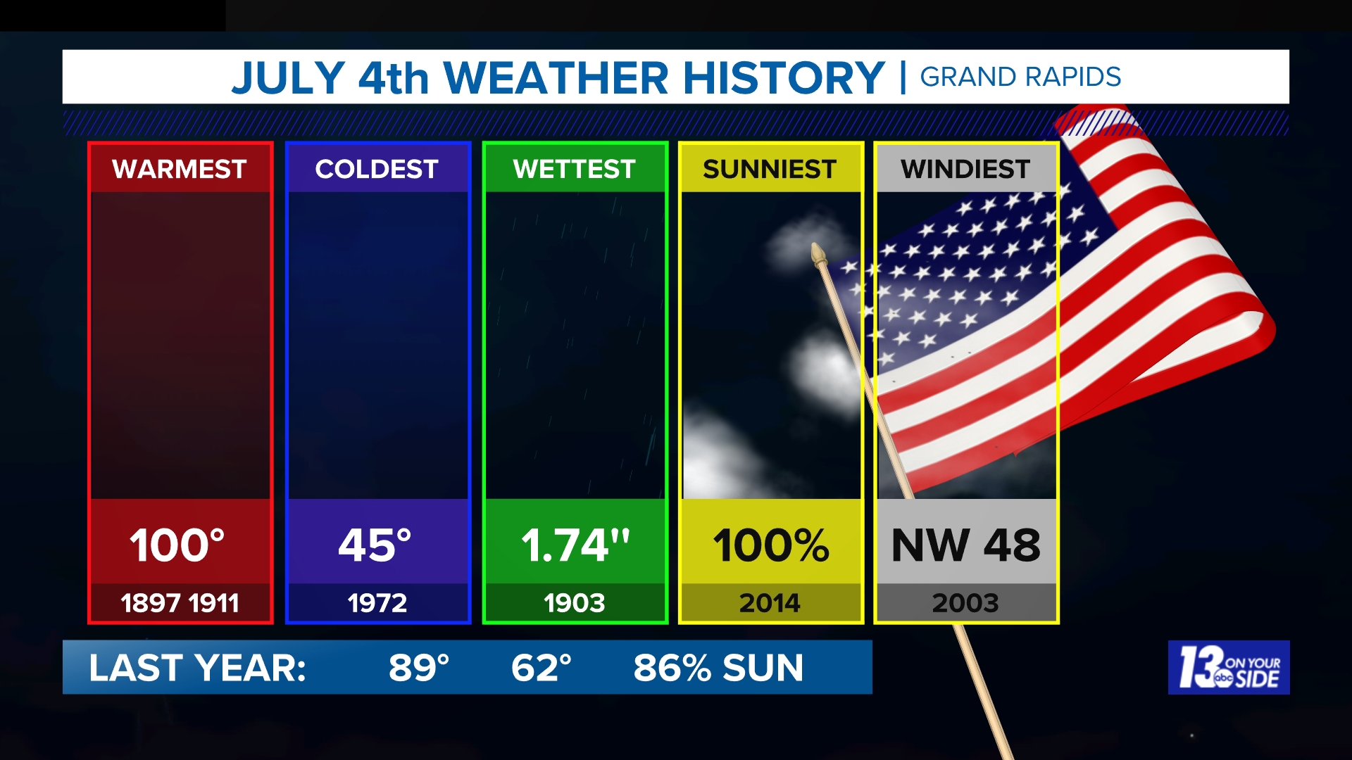 Fourth of July forecast in West Michigan | wzzm13.com