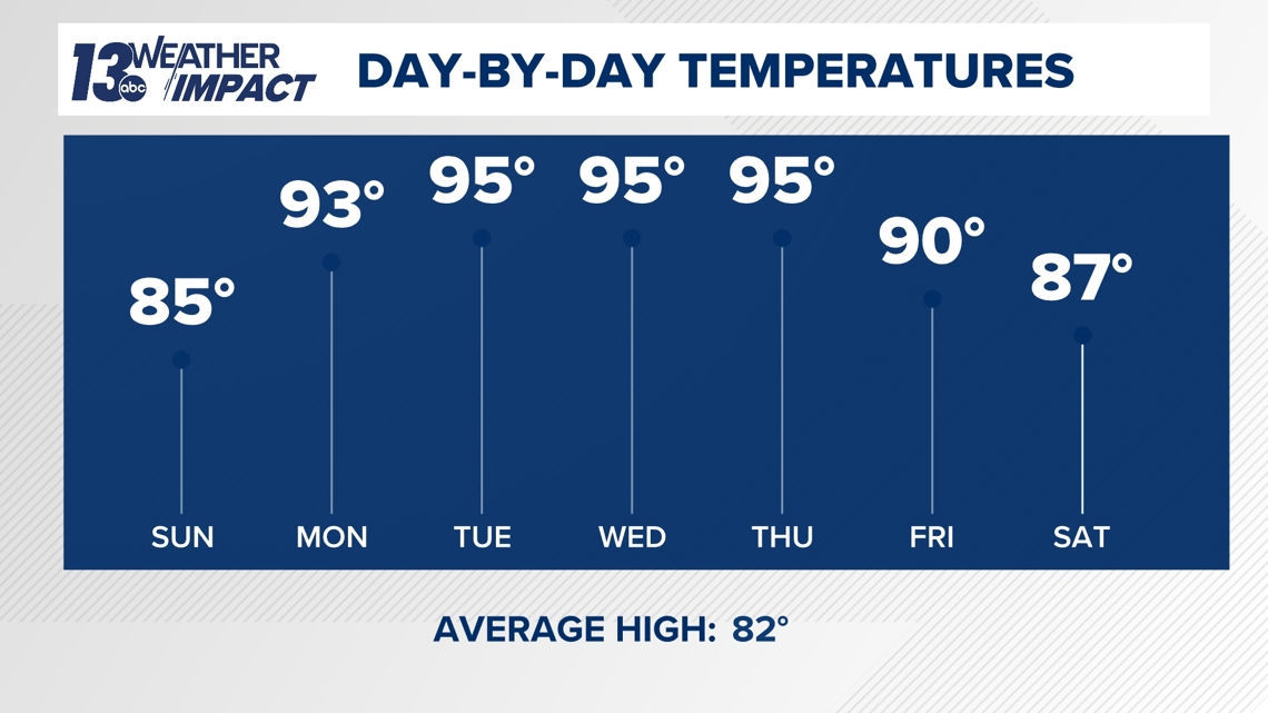 WEATHER IMPACT ALERT | Prolonged heat wave expected this week