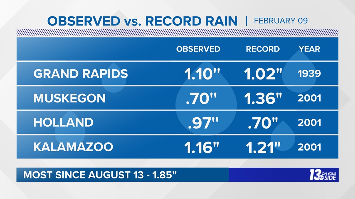 Thursday's rainfall breaks record for daily rainfall
