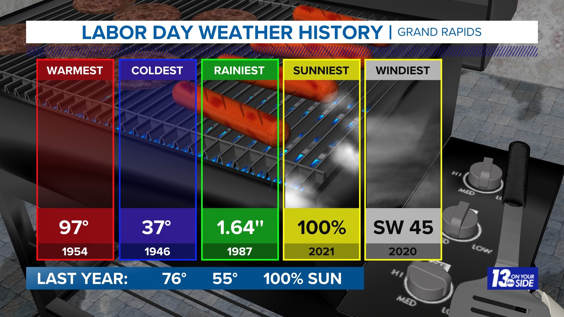 Labor Day Weekend Forecast | Wzzm13.com